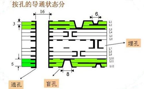 什么是盲埋孔PCB电路板？